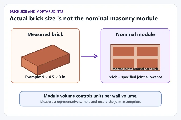 Measured brick size compared with the nominal masonry module including mortar joints