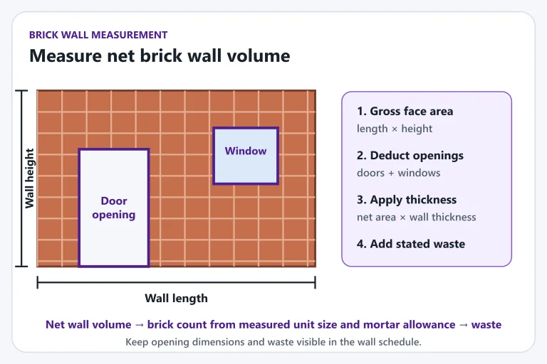 Brick wall measurement showing length, height, thickness, opening deductions and waste