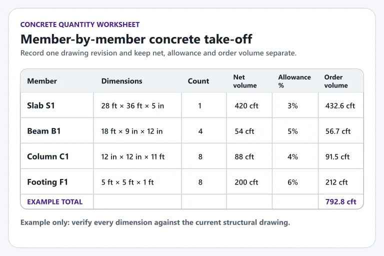 Example concrete take-off worksheet for slab, beam, column and footing quantities