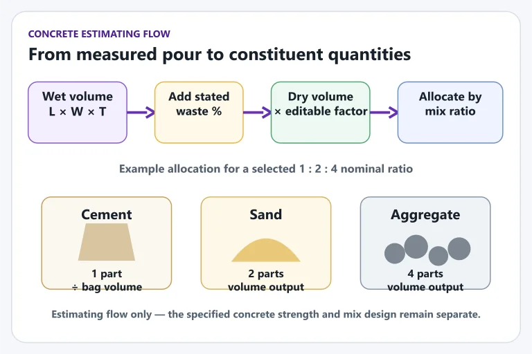 Concrete estimating flow from wet volume through waste, dry-volume factor and mix-ratio outputs
