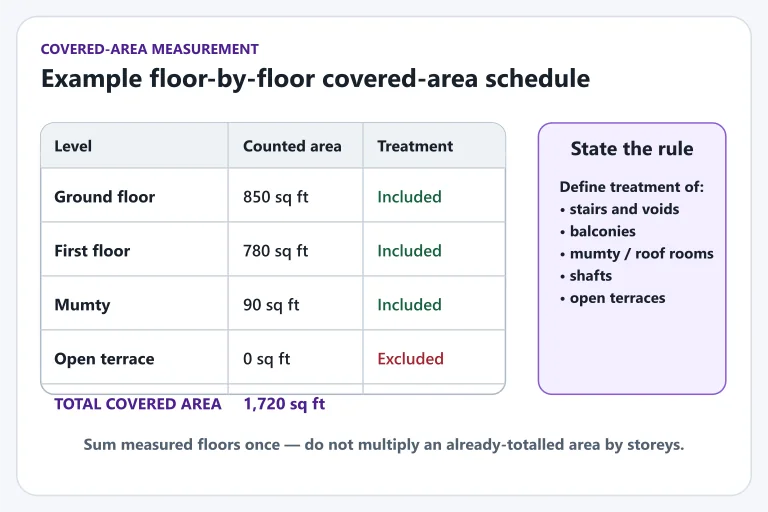Example covered-area schedule listing ground floor, first floor, mumty and excluded open terrace