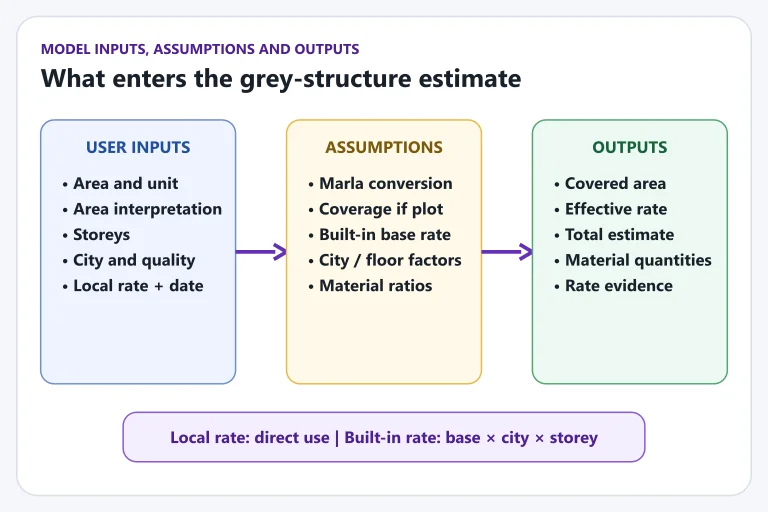 Grey-structure model flow separating user inputs, planning assumptions and calculator outputs