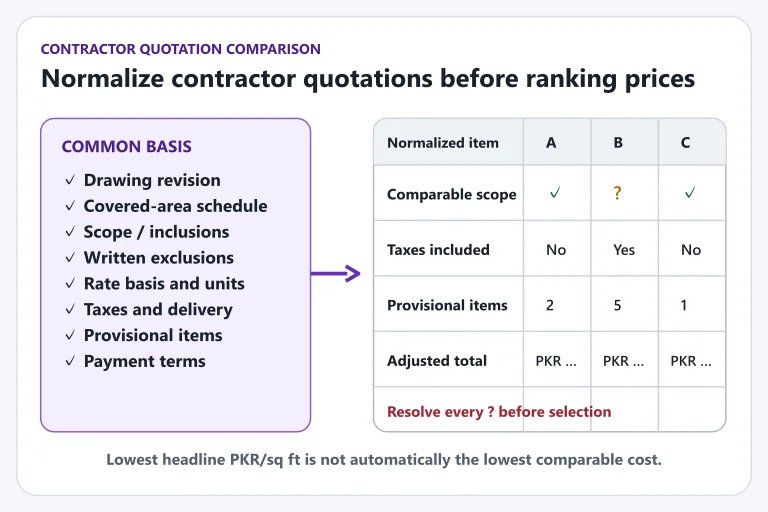 Contractor quotation normalization checklist and side-by-side bidder comparison